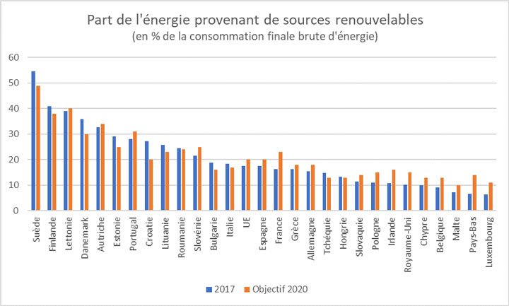part énergie sources renouvelables pays