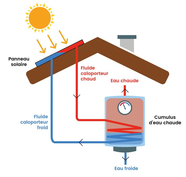 schéma fonctionnement chauffe eau solaire