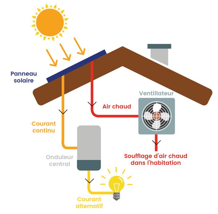 schema fonctionnement panneau solaire aérovoltaïque