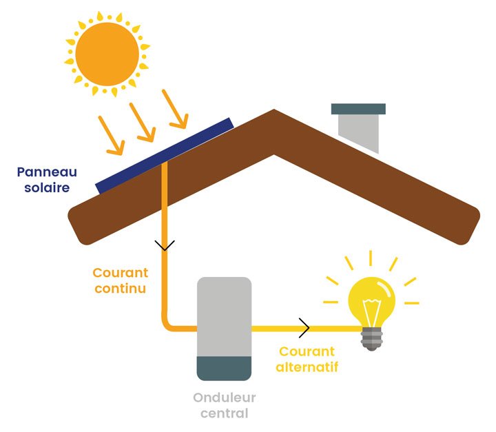 schema fonctionnement panneau solaire photovoltaïque
