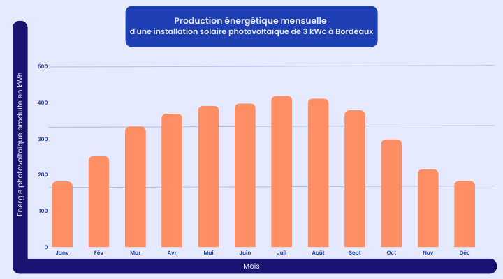 production électrique mensuelle 3kwc Bordeaux