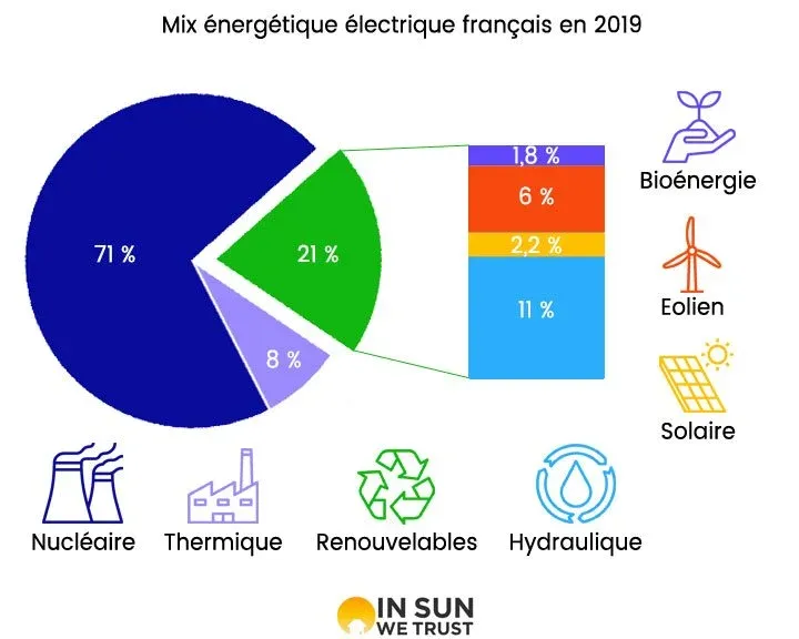 mix énergétique francais en 2019