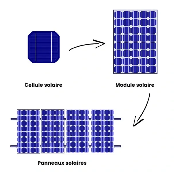 cellule module panneau solaire
