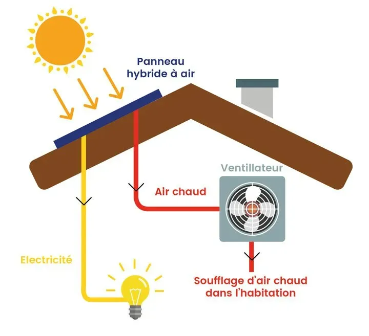 schéma panneau solaire hybride air