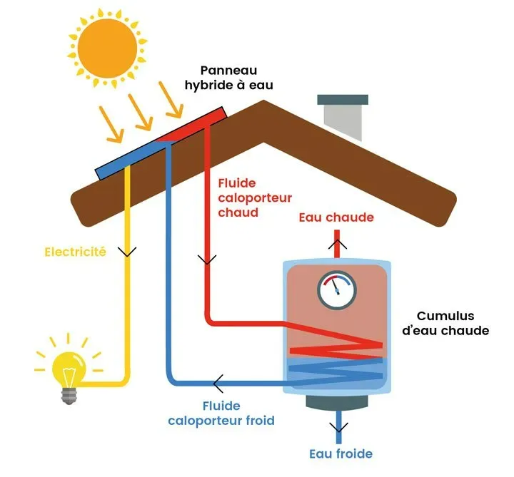 schéma panneau solaire hybride eau