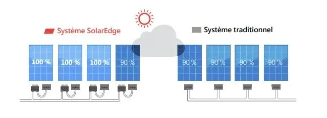 schéma optimiseurs solar edge