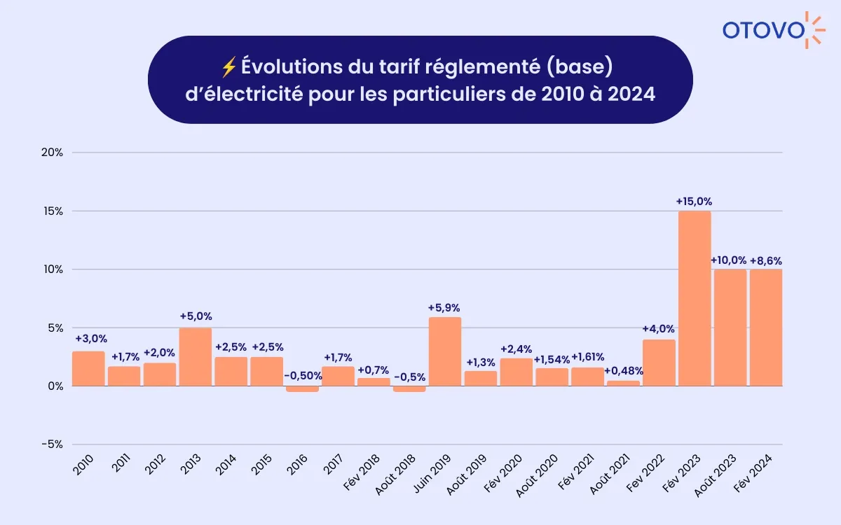 graphiques évolutions du tarif réglementé de l'électricité