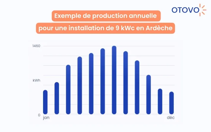 production annuelle panneau solaire