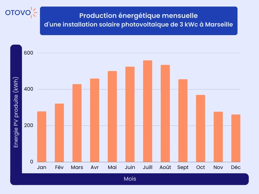 production énergétique solaire Marseille