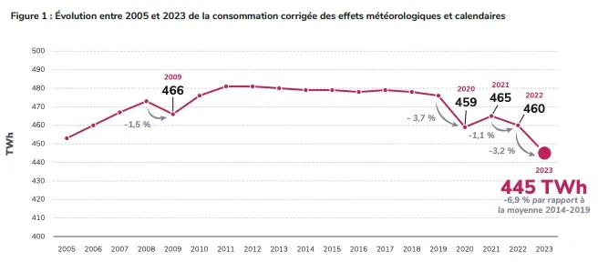 graphique consommation électrique française en 2023