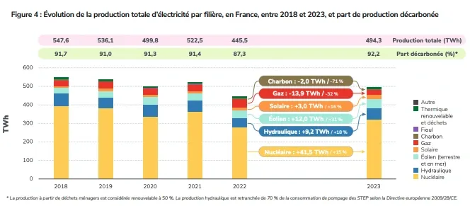 graphique production électrique française par filière en 2023