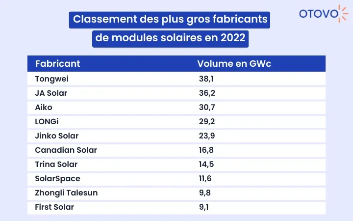 classement 2022 des plus gros fabricants de modules solaires