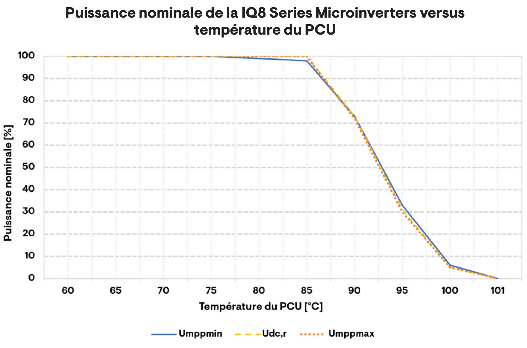 graphique plage de températures de fontionnement des micro-onduleurs enphase