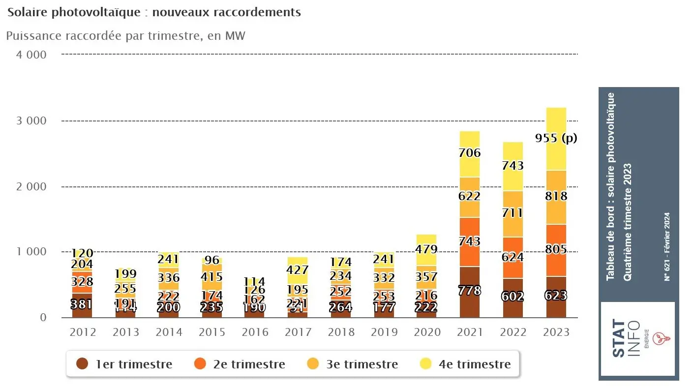 graphique nombre de nouveaux raccordements solaires photovoltaïques