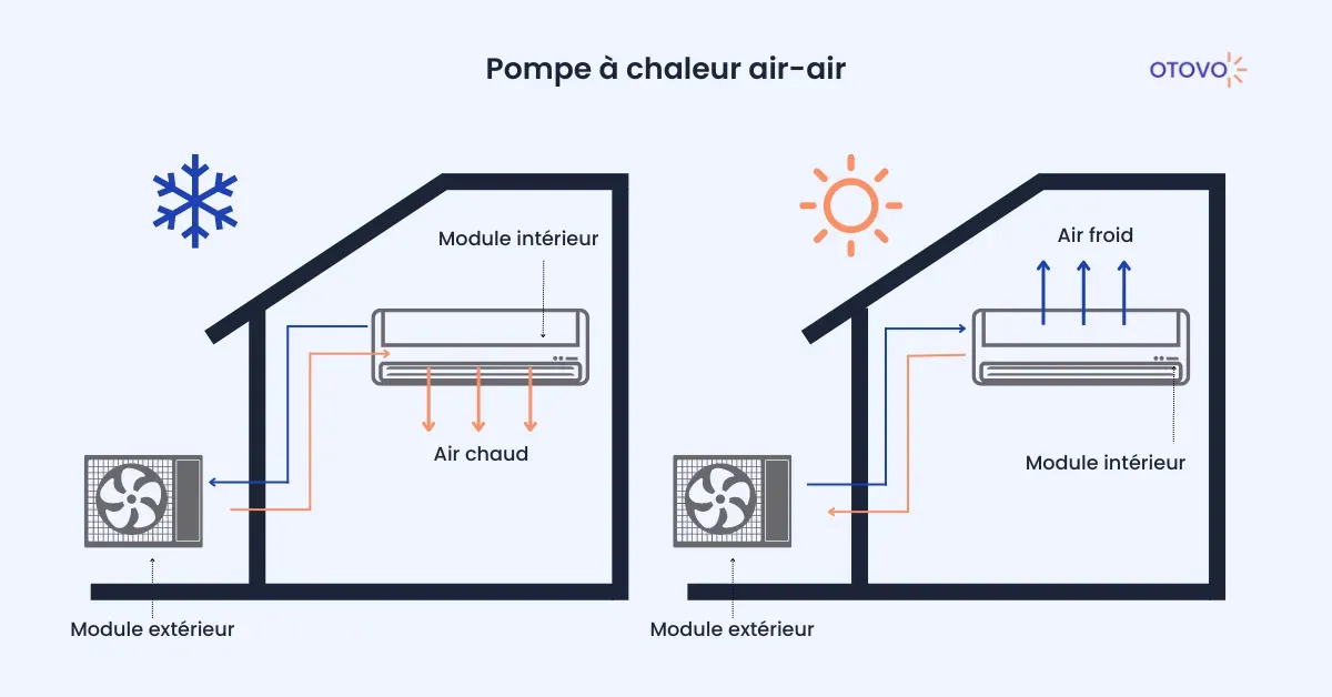 schéma fonctionnement pompe à chaleur air air