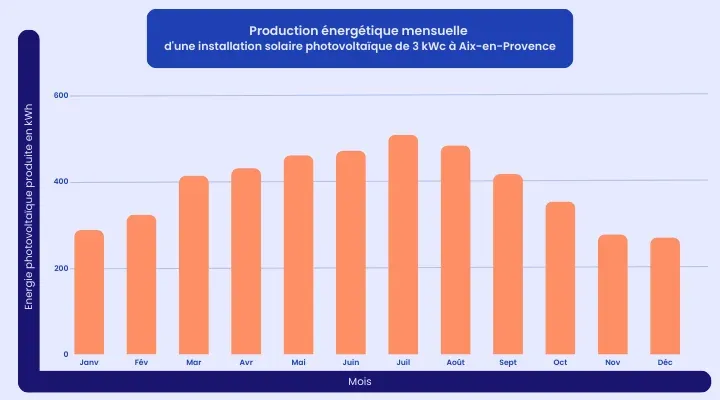 Production énergétique mensuelle 3 kWc Aix-en-Provence