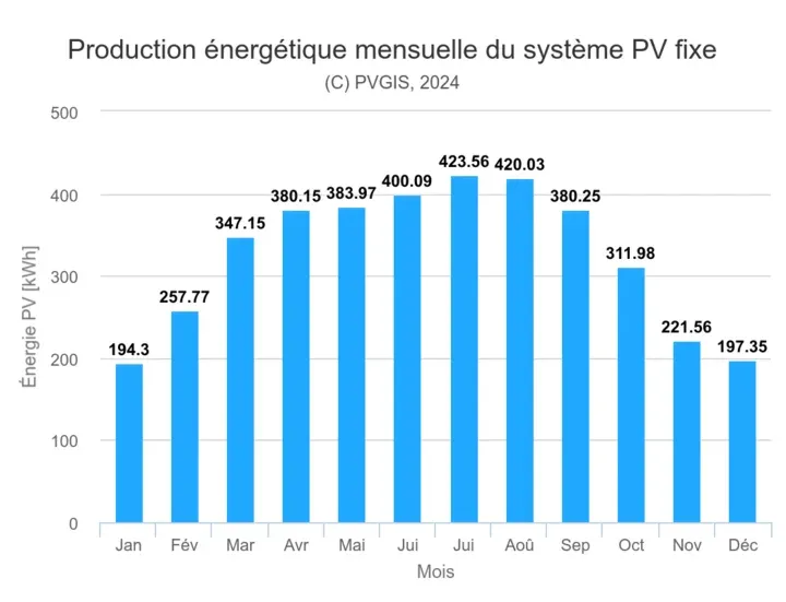 production photovoltaique Occitanie