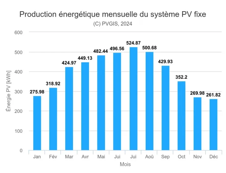 production photovoltaïque paca