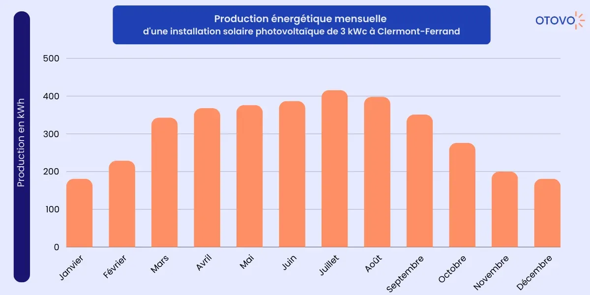 production energetique mensuelle clermont ferrand