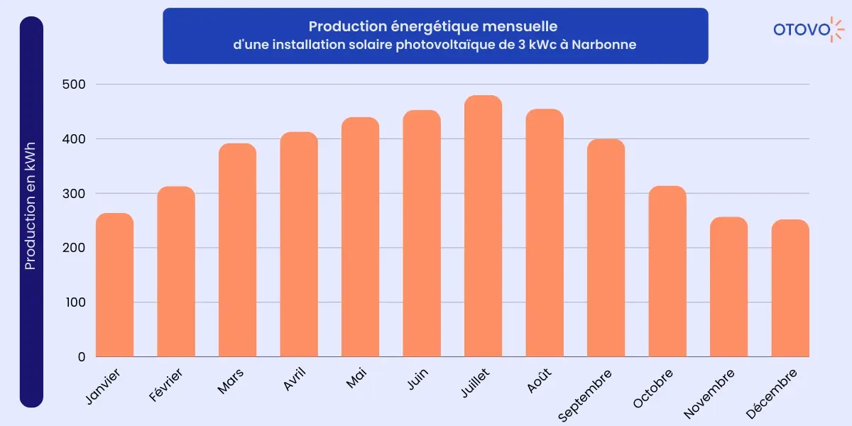 production energetique mensuelle narbonne