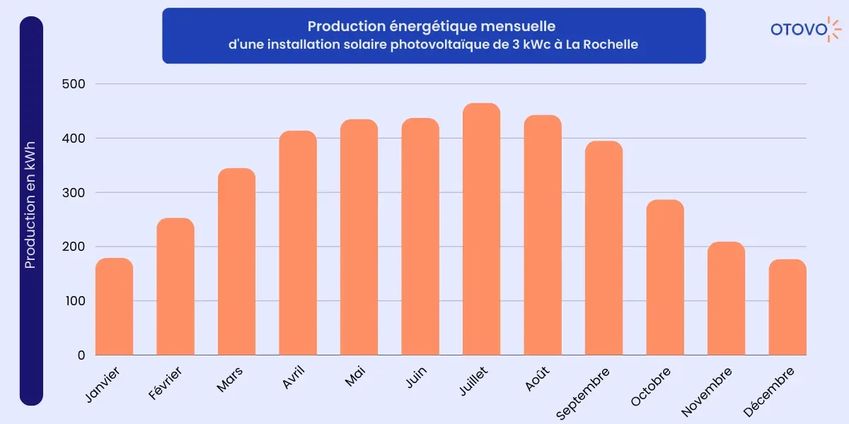 production énergétique mensuelle la rochelle