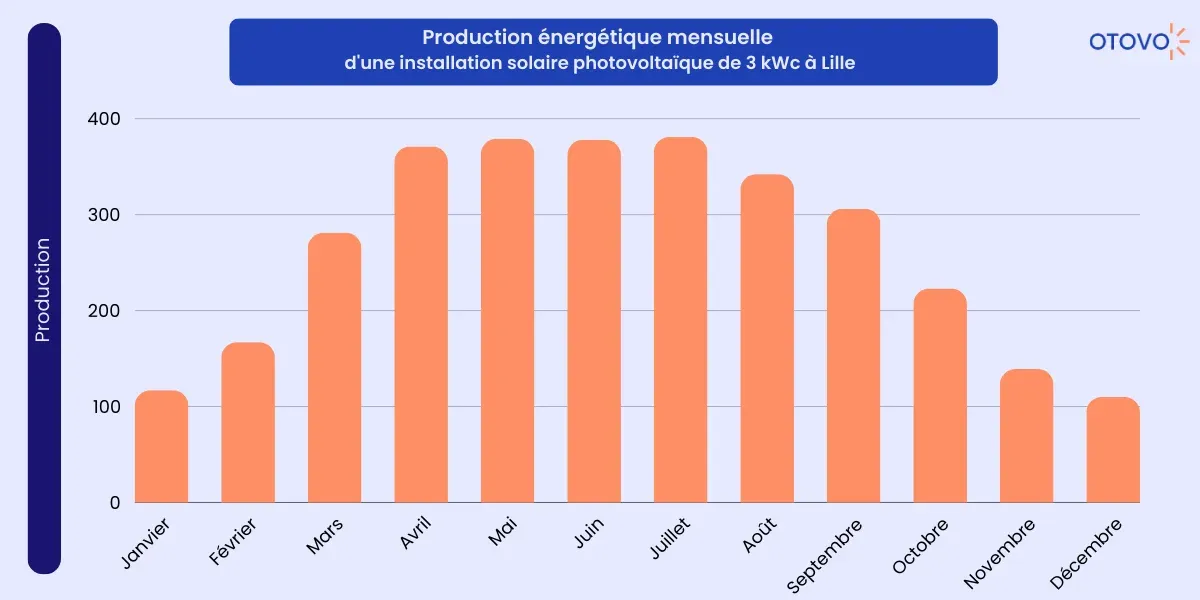 production énergétique moyenne lille