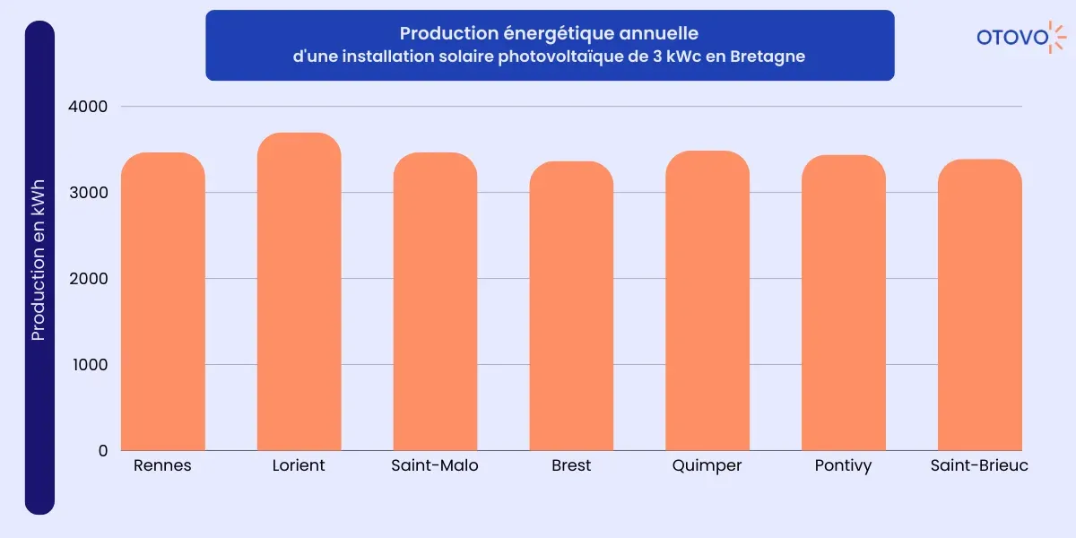 production énergétique annuelle villes de bretagne