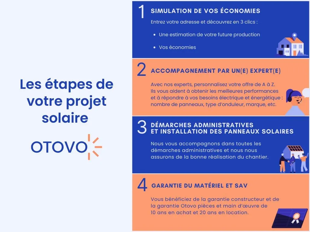 étapes projet solaire otovo