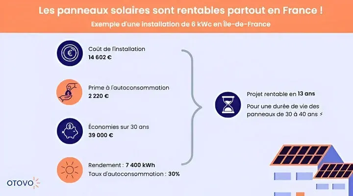 illustration rentabilité panneaux solaires otovo