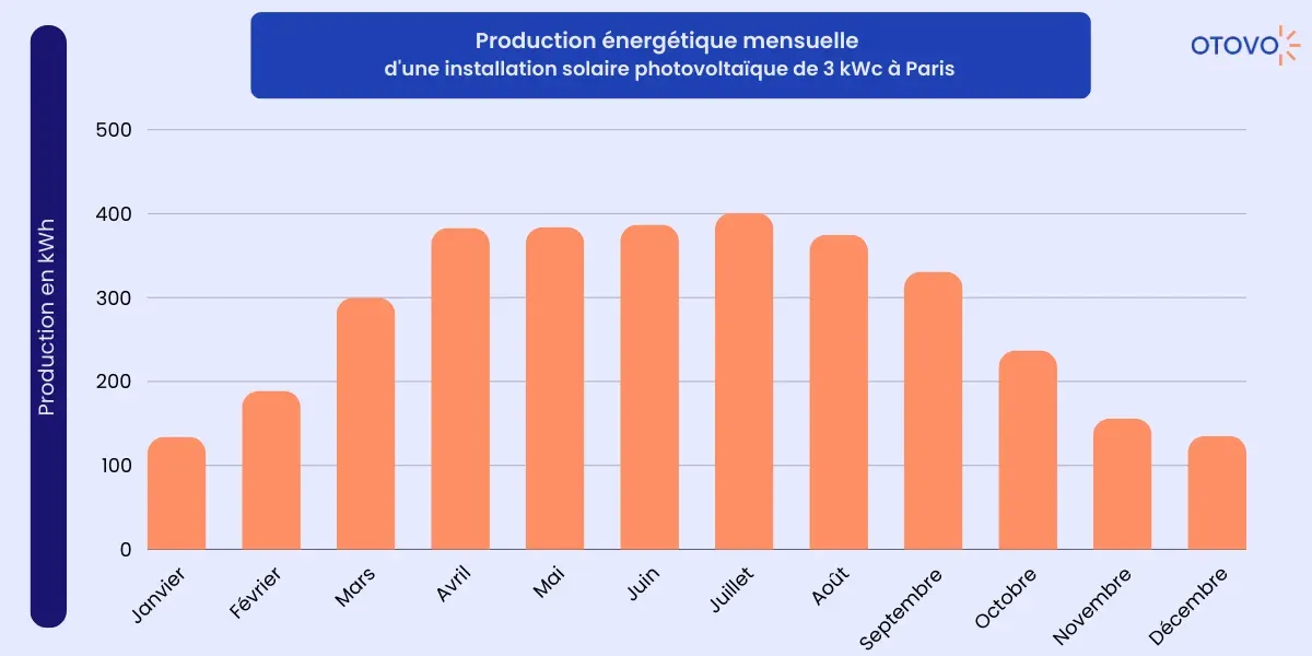 production énergétique mensuelle paris