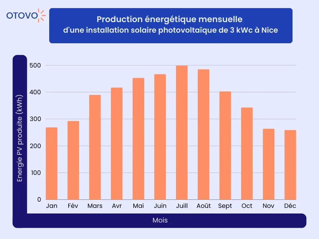 production photovoltaique mensuelle nice