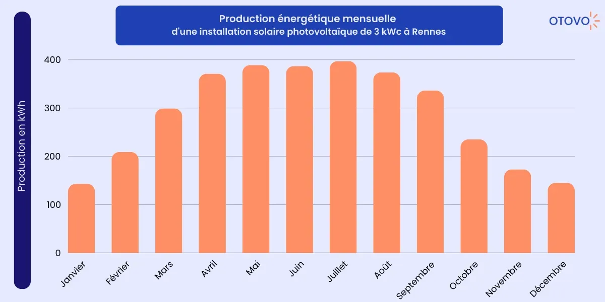 production énergétique mensuelle rennes