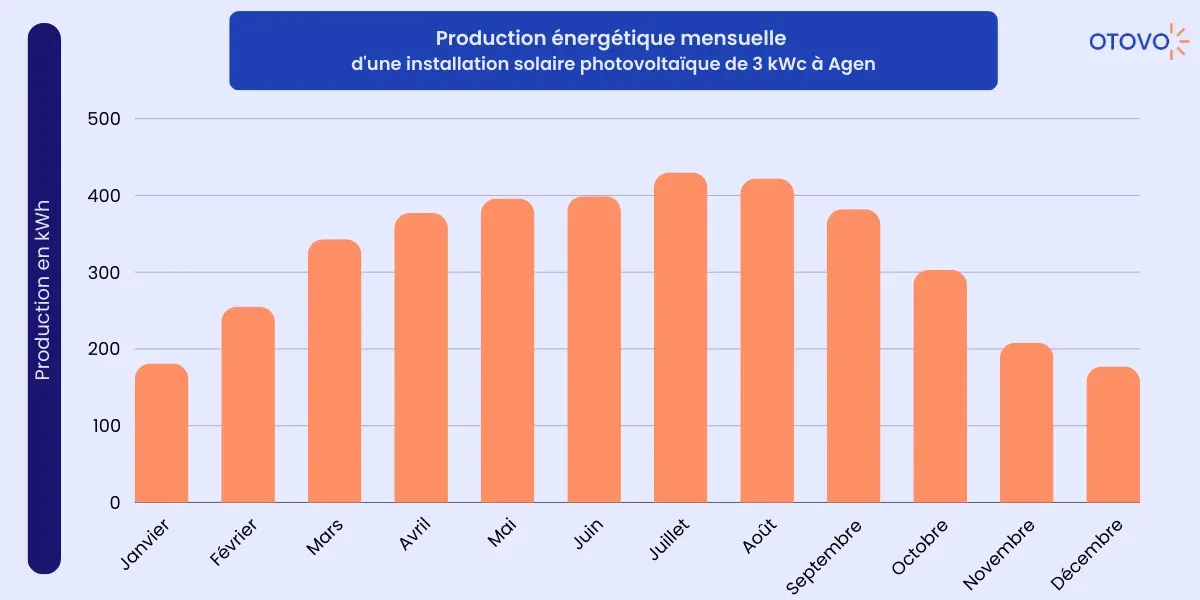 production énergétique mensuelle agen