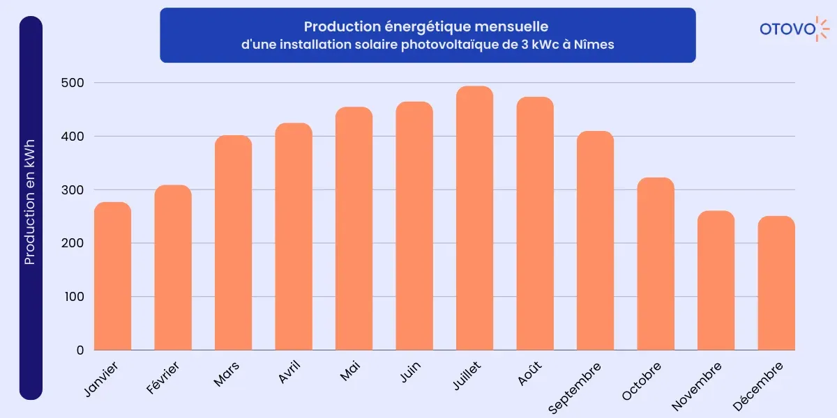 production énergétique mensuelle nîmes