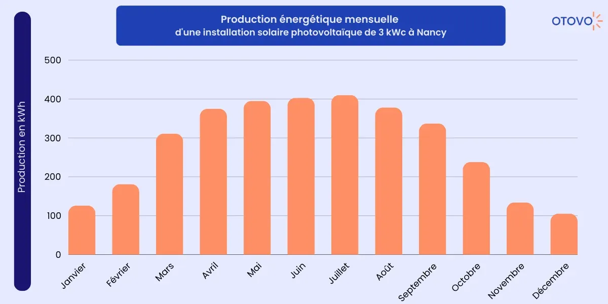 production énergétique mensuelle nancy