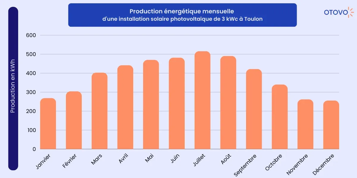 production énergétique mensuelle toulon