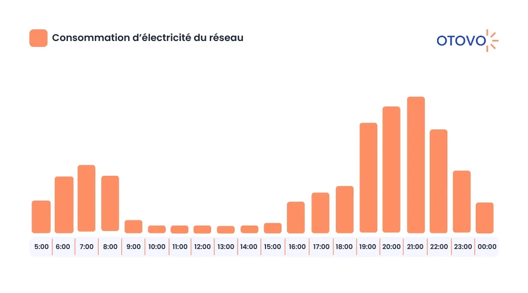 courbe consommation électrique d'un foyer français