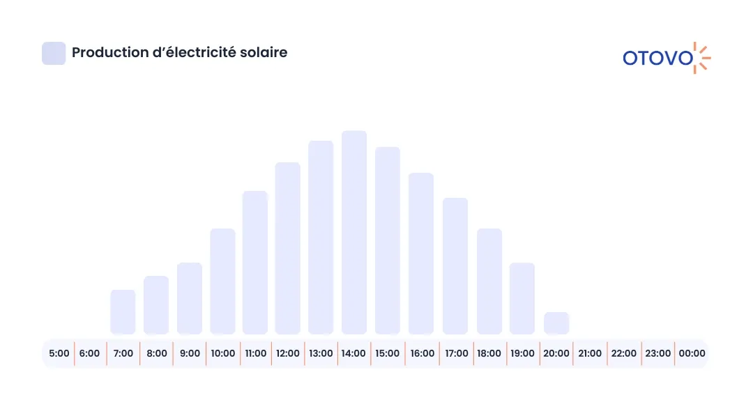 courbe production d'électricité panneaux solaires