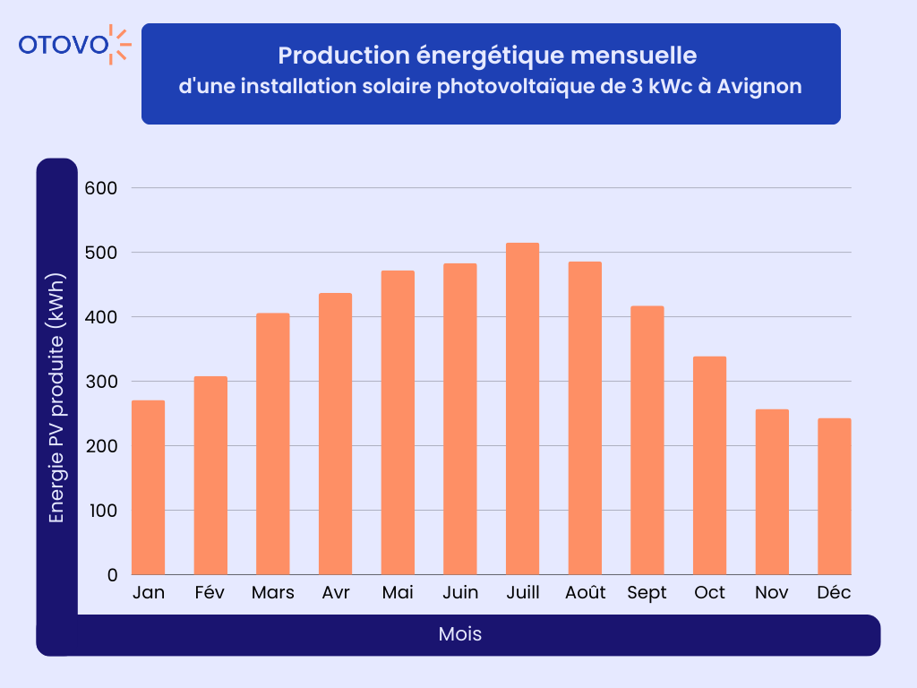 courbe production photovoltaïque annuelle Avignon