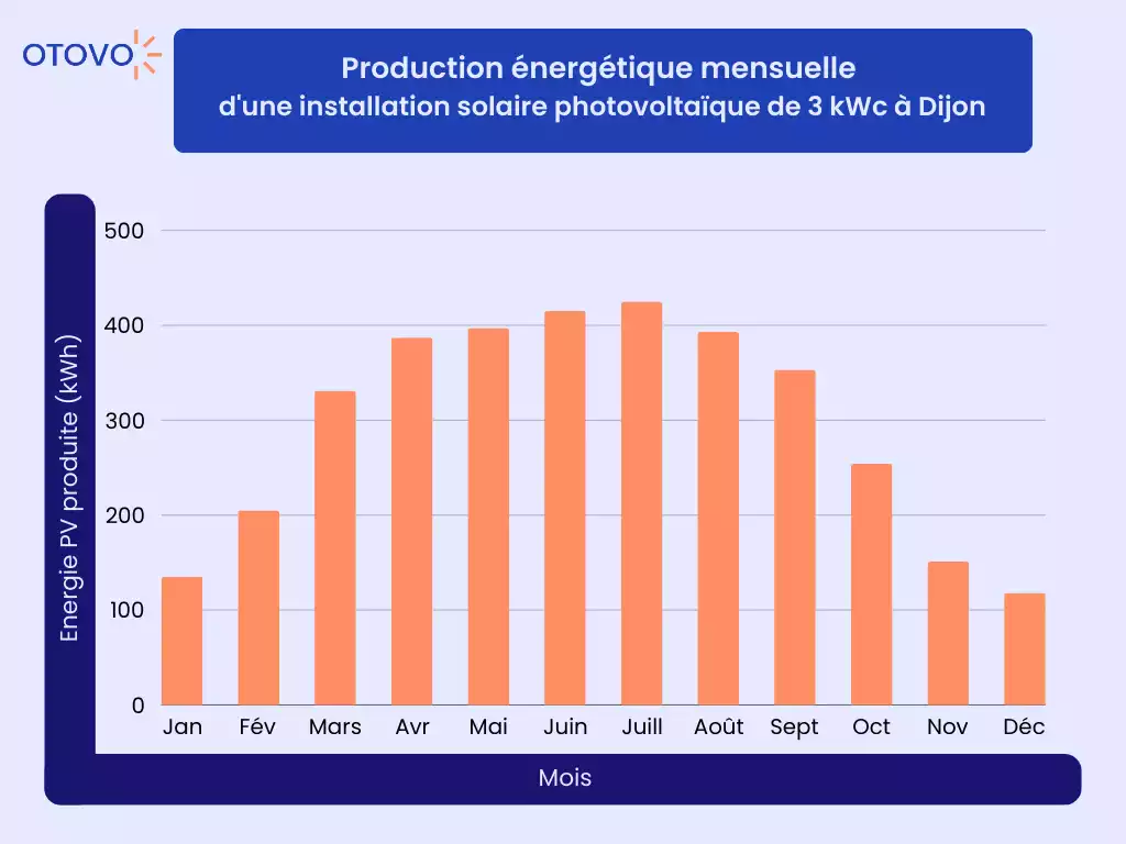 courbe production électricité photovoltaïque Dijon