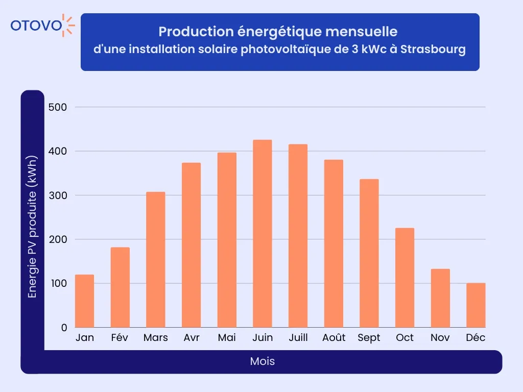 courbe production photovoltaïque Strasbourg