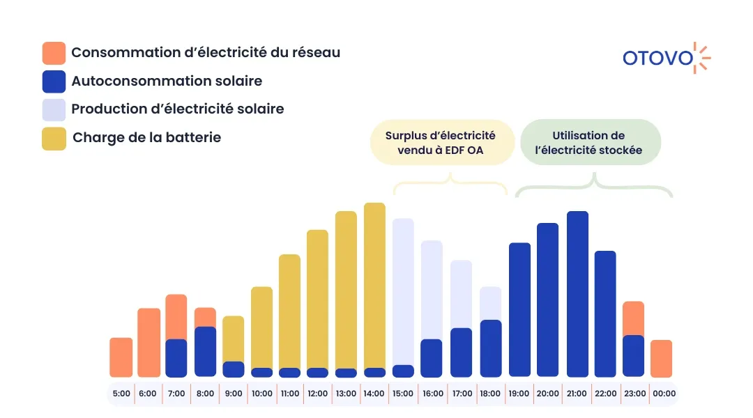 courbe consommation production autoconsommation et batterie solaire