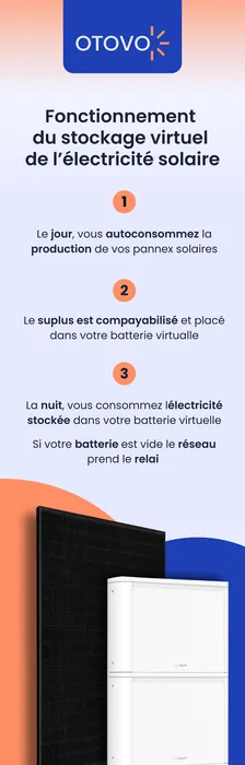 Batterie virtuelle solaire : alternative au stockage physique ou fausse bonne idée ?